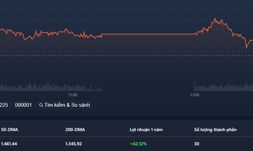 Nâng trụ thành công, VN-Index xanh, VN30 vẫn đỏ