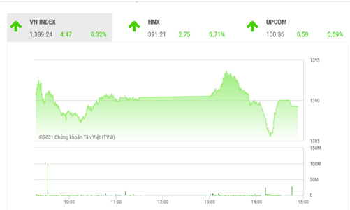 Chỉ số VN-Index vẫn nằm trong xu hướng tăng