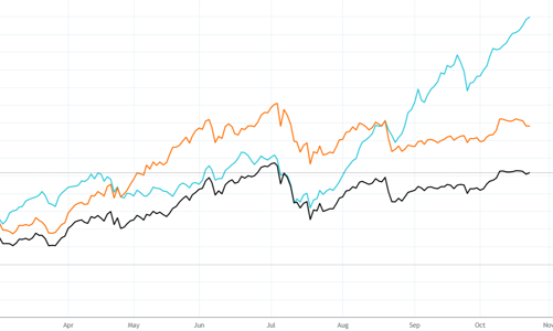 Xu thế dòng tiền: Mùa báo cáo lợi nhuận quý 3 sắp hết, thị trường còn động lực nào?
