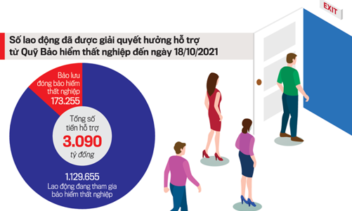 Khẩn trương giải quyết chính sách bảo hiểm thất nghiệp