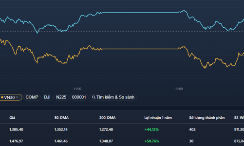 Tiền tháo chạy khỏi blue-chips, VN30 thanh khoản đột biến