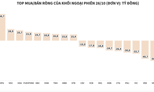 Khối ngoại mua ròng cổ phiếu thép, chốt lời nhóm bất động sản