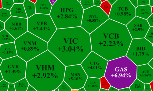 GAS “dắt” VN-Index lên đỉnh lịch sử mới, vốn ngoại “múc” ròng ngàn tỷ