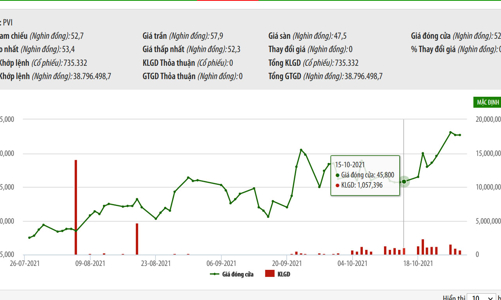 Quỹ ngoại HDI Global SE vừa mua thêm gần 2,7 triệu cổ phiếu PVI
