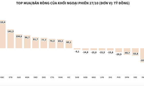Khối ngoại mạnh tay gom hàng, thị trường có phiên bứt phá