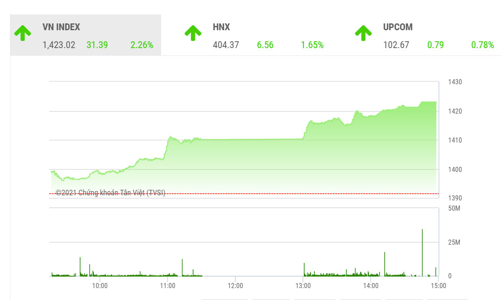 Công ty chứng khoán nhận định gì sau phiên bùng nổ vượt đỉnh lịch sử của VN-Index?