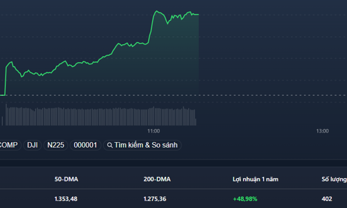 Blue-chips đột ngột bùng nổ, VN-Index vọt lên 1.410 điểm