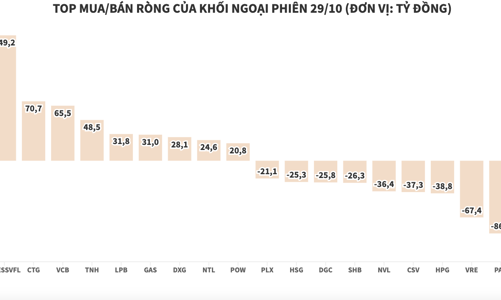 Khối ngoại đánh dấu phiên mua ròng thứ 3 liên tiếp với 26,7 tỷ đồng