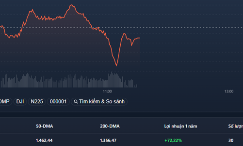 Áp lực bán gia tăng, VHM đơn độc “cân” chỉ số