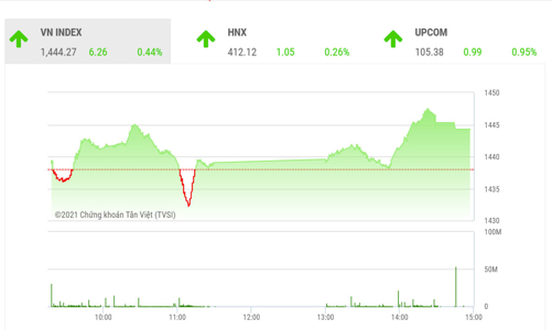 VN-Index sẽ hướng lên vùng 1.500 điểm
