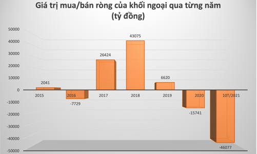 Tháng 10 khối ngoại bán ròng hơn 5.000 tỷ, giảm gần một nửa so với tháng 9