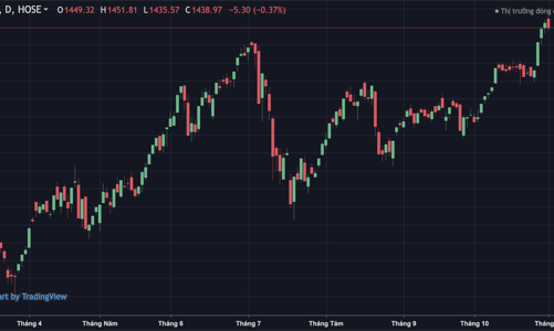Vn-Index sẽ sát mốc 1.500 điểm trong tháng 11