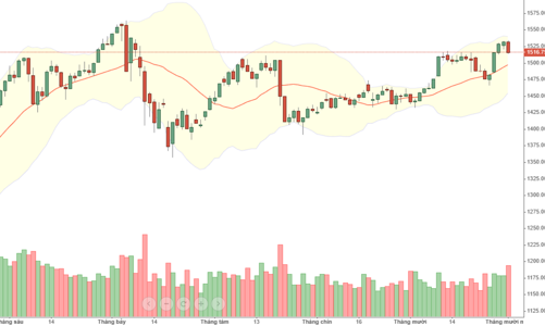 Blog chứng khoán: Thanh khoản đại tăng, phái sinh có “cửa” Short