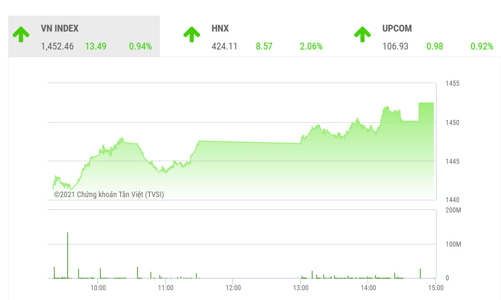 VN-Index hướng tới ngưỡng tâm lý 1.500 điểm là khả thi