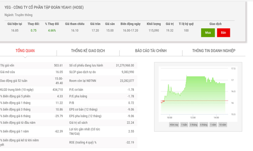 Cổ đông lớn tiếp tục thoái vốn tại YEG