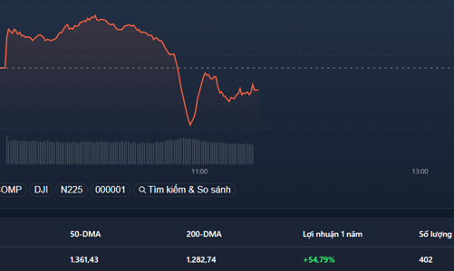 Trụ lớn “làm loạn”, cổ phiếu ngân hàng “ra tay”