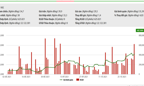 KDC tiếp tục đăng ký mua trọn lô cổ phần VOC từ SCIC