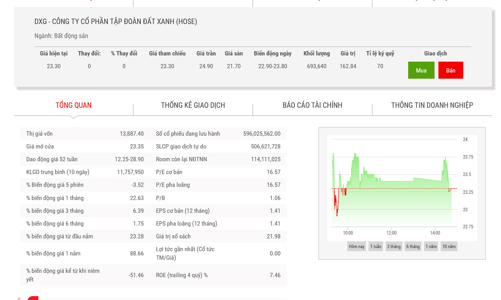 Lãnh đạo DXG đăng ký bán hơn 6 triệu cổ phiếu