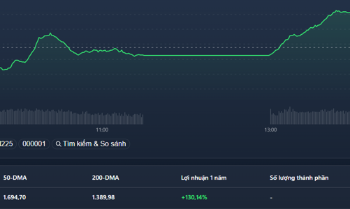 Thêm nhiều mã kịch trần, cổ chứng khoán đồng loạt lên đỉnh