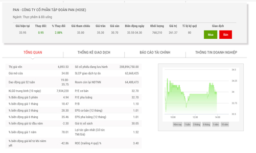 Quỹ ngoại TAEL đăng ký bán hết 4,47% vốn tại PAN
