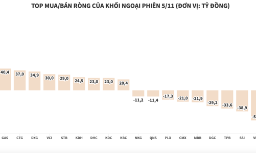 Khối ngoại tích cực gom ròng HPG, xả mạnh VIC và VHM