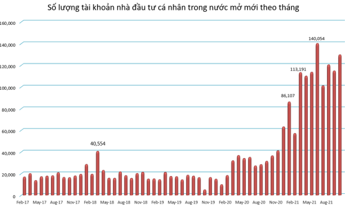 Tiền F0 “cuồn cuộn”, gần 130 ngàn tài khoản cá nhân trong nước mở mới tháng 10