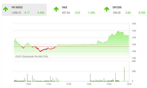 Dòng tiền đầu tư vẫn ủng hộ đà tăng của thị trường