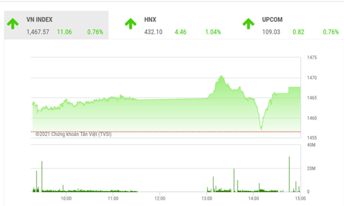 VN-Index có thể sẽ kiểm định ngưỡng kháng cự tâm lý 1.500 điểm