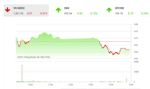 Xu hướng tăng của VN-Index vẫn chưa bị ảnh hưởng