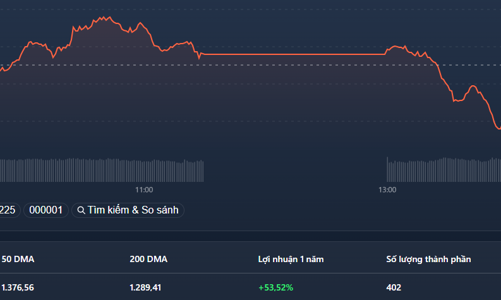 Blue-chips giảm mạnh, GAS, MSN rơi từ đỉnh lịch sử
