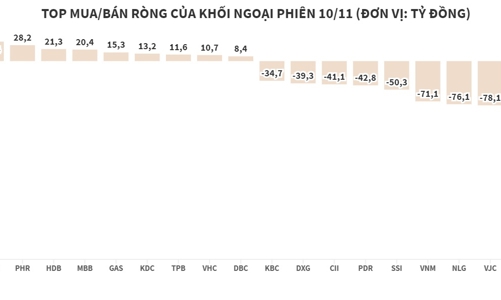 Khối ngoại quay lại bán ròng đột biến, xả PAN gần 350 tỷ đồng