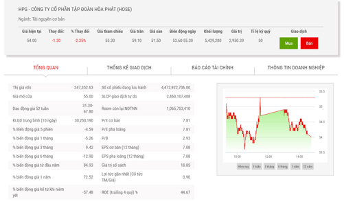 Nhóm quỹ Dragon Capital vừa mua thêm 4 triệu cổ phiếu HPG