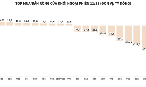 Khối ngoại bán ròng tăng vọt lên 1.200 tỷ đồng