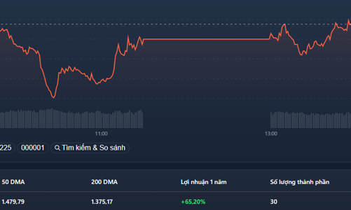 Blue-chips tiếp tục lao dốc, thanh khoản xấp xỉ mức kỷ lục