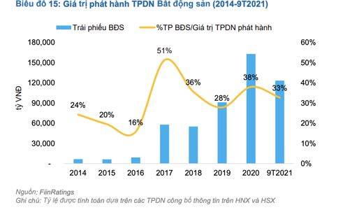 Khả năng trả nợ vay trái phiếu của các doanh nghiệp bất động sản đang rất yếu