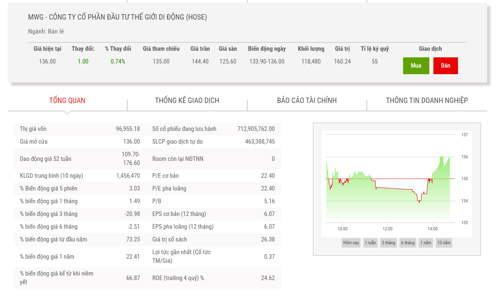 Tháng 10, MWG ghi nhận doanh thu hơn 12.000 tỷ đồng
