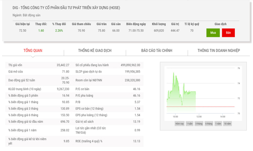 Giá tăng mạnh, vợ Chủ tịch đăng ký bán 1,6 triệu cổ phiếu DIG