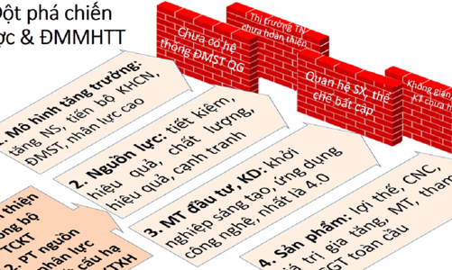 Xây dựng mô hình tăng trưởng mới để tránh tụt hậu 