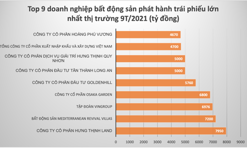 Những doanh nghiệp bất động sản nào đang phát hành trái phiếu lớn nhất thị trường?