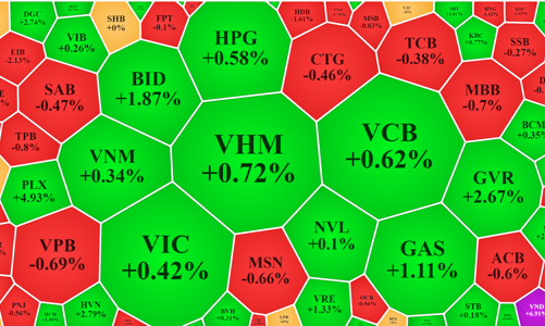 Cổ chứng khoán xanh mướt, VND chạm giá trần