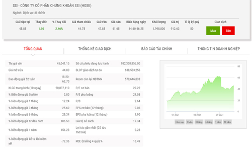 SSI lên kế hoạch chào bán hơn 497 triệu cổ phiếu để tăng vốn điều lệ 