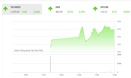 VN-Index vẫn còn rủi ro điều chỉnh