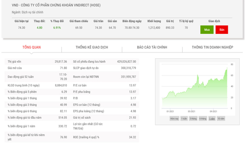 VND đã điều chỉnh kế hoạch kinh doanh và lên kế hoạch tăng vốn điều lệ