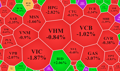 Đáo hạn phái sinh, VN30-Index bị “đánh sập” hơn 16 điểm