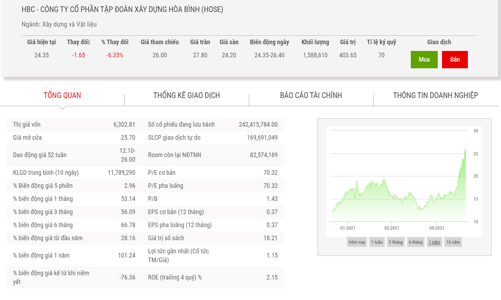 HBC lên kế hoạch thoái hết 42,53% vốn tại Chứng khoán Sen Vàng