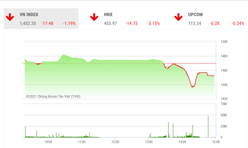 Xu hướng tăng hướng lên mốc 1.500 điểm vẫn được duy trì