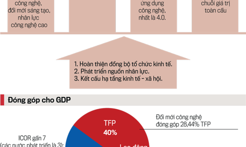 Năm mũi giáp công kiến tạo mô hình tăng trưởng mới