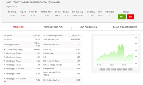10 tháng, Thế giới Di Động báo lãi hơn 3.900 tỷ đồng, hoàn thành 82% kế hoạch năm