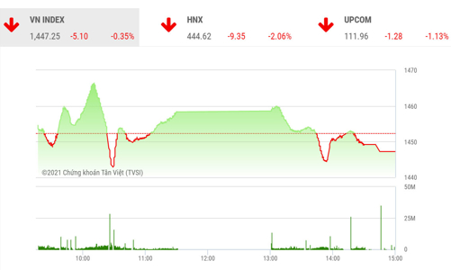 Thị trường vẫn chịu áp lực điều chỉnh do dòng tiền cơ cấu lại