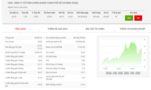 HIFC đăng ký bán hết quyền mua cổ phiếu HCM với giá gần 960 tỷ đồng